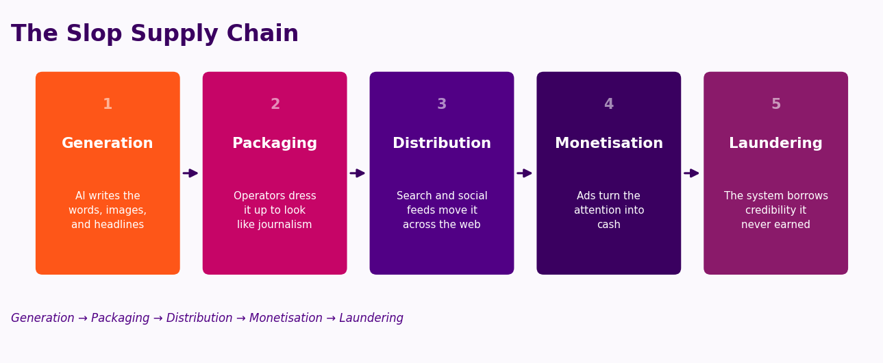 The slop supply chain: generation, packaging, distribution, monetisation, laundering