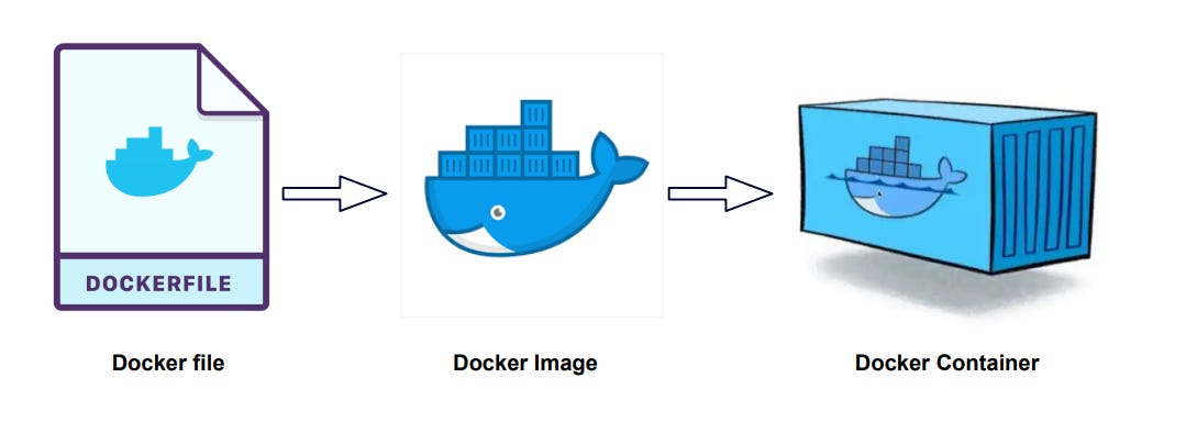 How to Publish Docker Images to Docker Hub? | by Kuldeepkumawat | Medium How to Publish Docker Images to Docker Hub? | by Kuldeepkumawat | Medium