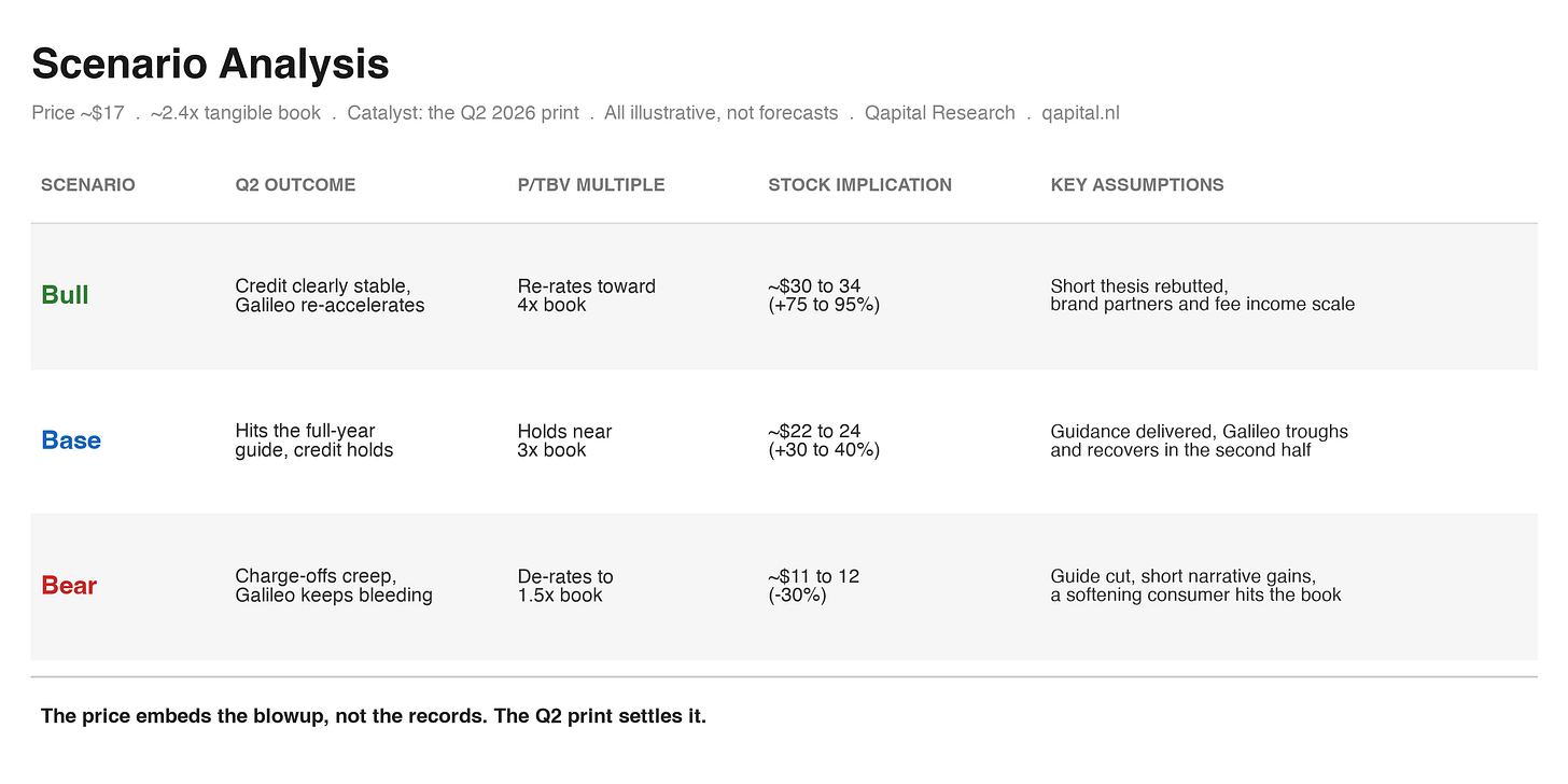 Scenario analysis: bear 11 to 12 dollars, base 22 to 24 dollars, bull 30 to 34 dollars