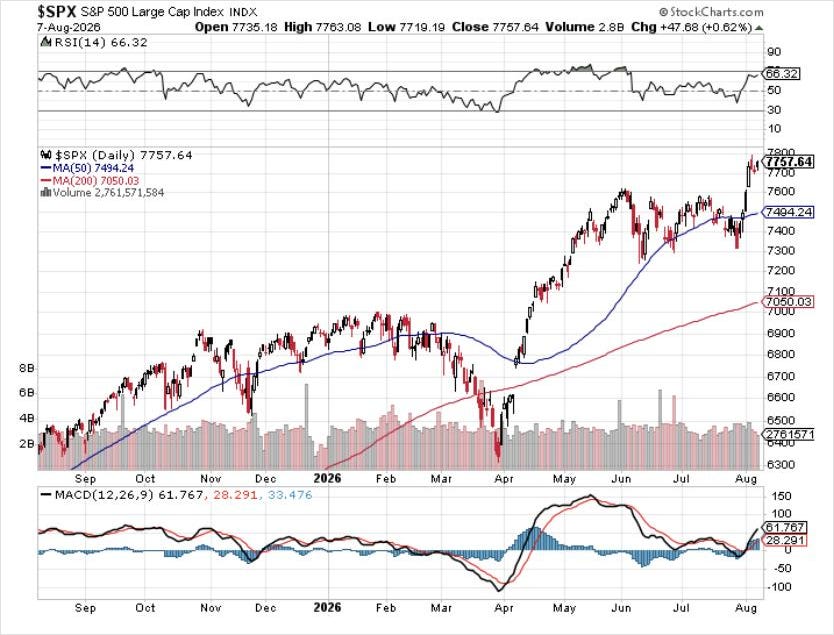 S&P 500 daily chart showing bullish trend with RSI and MACD indicators August 2026