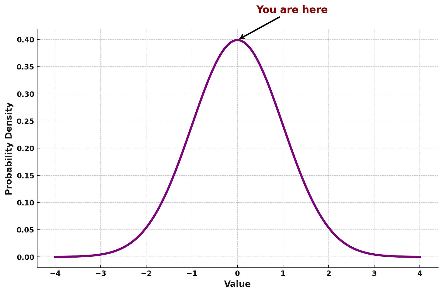 Bell curve graph with an arrow at the peak labeled 'You are here'—the perfect visual metaphor for realizing you're statistically average, right where everyone thinks they're not. 