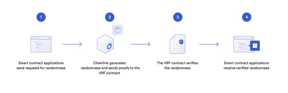 Chainlink VRF Chainlink VRF