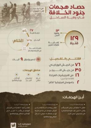 Summary of the Sahel Province’s activity (Al-Naba, Telegram, March 2, 2023)
