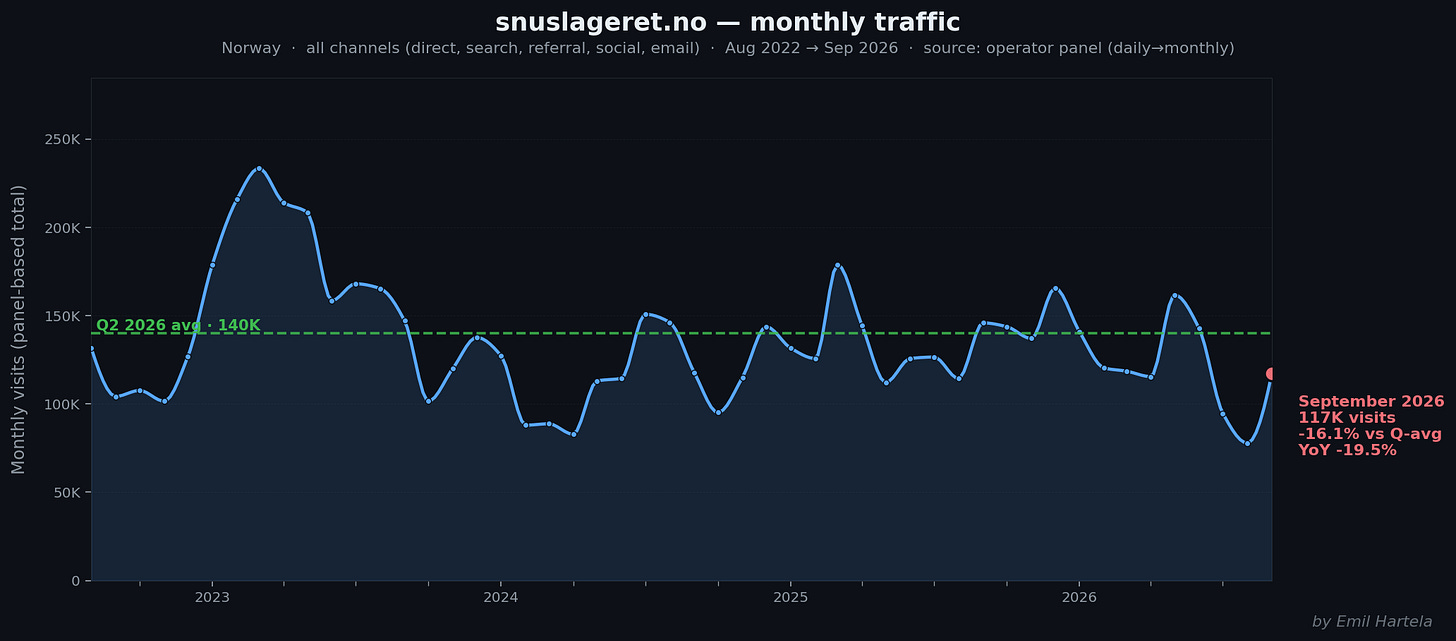snuslageret.no monthly traffic snuslageret.no monthly traffic