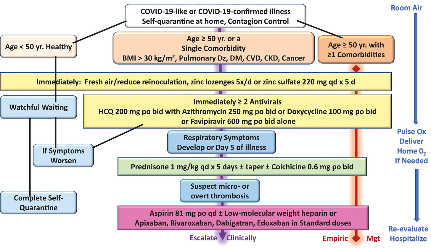 Pathophysiological Basis and Rationale for Early Outpatient Treatment of  SARS-CoV-2 (COVID-19) Infection - The American Journal of Medicine