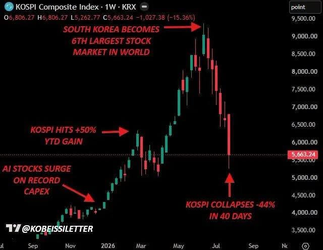 May be an image of text that says "o Composite Index· 1W KRX H L SOUTH KOREA SOUTHKOREABECOMES BE BECOMES 6TH 6THLARGESTSTOCK ARGEST STOCK MARKETIN MARKETINWORLL IN WORLD point 9, 9,500.00 500. 00 9,000.00 8,500.00 8,000.00 KOSPIHITS+50% HITS +50% KOSPI YTDGAIN ,500.00 500. 00 7,000.00 6,500.00 AISTOCKS SURGE ON RECORD CAPEX 6,000.00 5,663.24 ၁,၁၀၀၀၀၀ 5,000.00 1% @KOBEISSILETTER Sep KOSPI COLLAPSES 44% IN40DAYS 4,500.00 00 Nov 2026 Mar 4,000.00 May Jul 3 500. 3,500.00 00 Sep Nc"