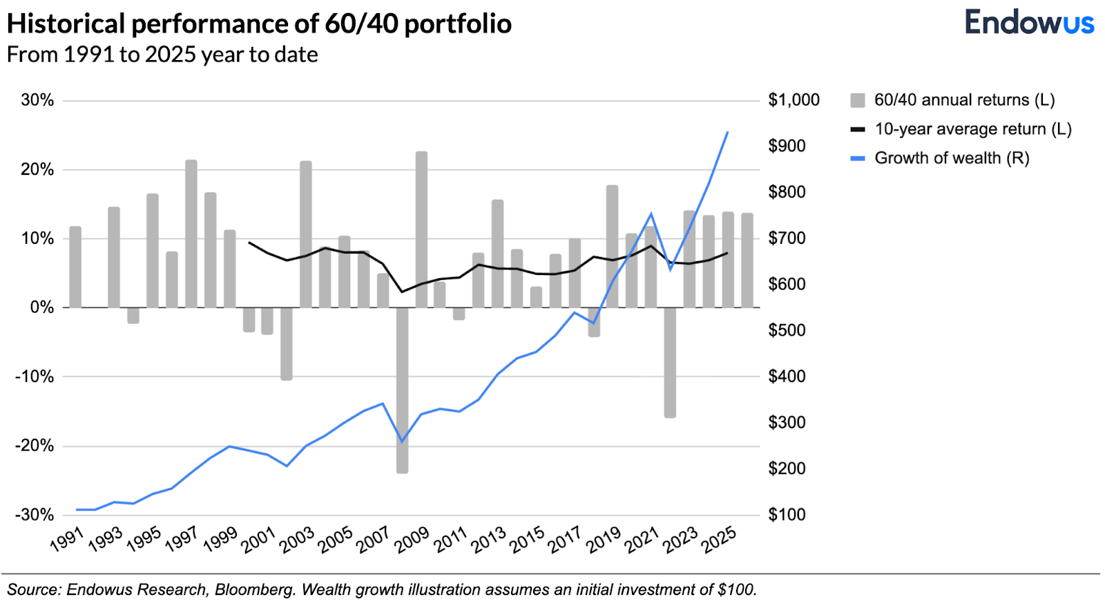 股債配置行不行? - by Finance PhD Having Chien