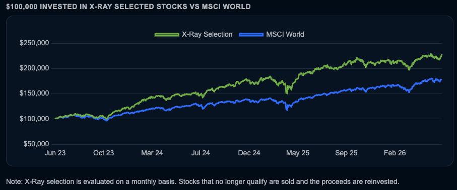 The Financial X-Ray Selection has outperformed the MSCI World since inception. Past performance does not guarantee future results. The Financial X-Ray Selection has outperformed the MSCI World since inception. Past performance does not guarantee future results.