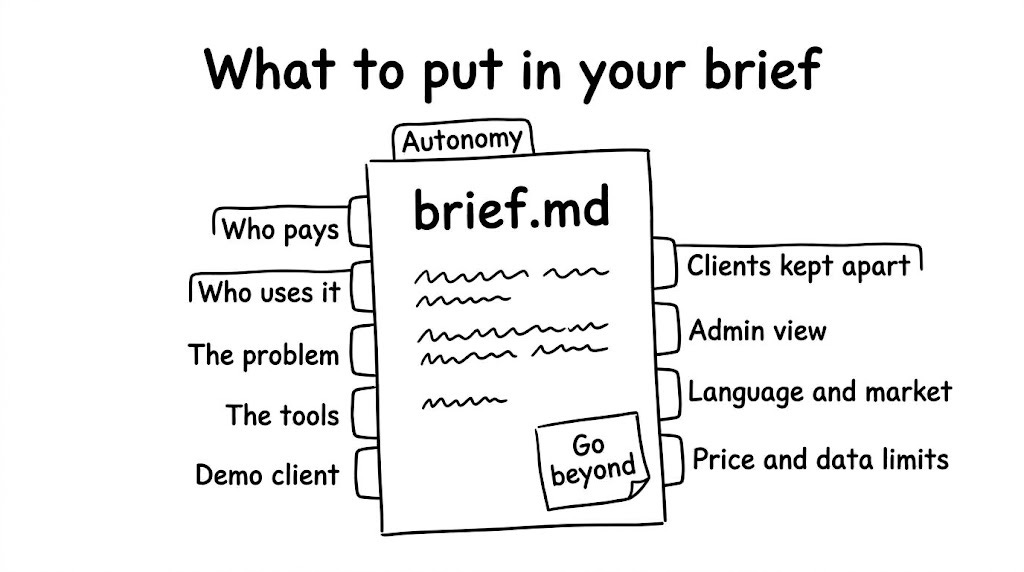 A sheet of paper titled brief.md with ten labelled tabs along its edge: autonomy, who pays, who uses it, the problem, the tools, a demo client, clients kept apart, the admin view, language and market, price and data limits, plus a sticky note at the bottom reading "go beyond". A sheet of paper titled brief.md with ten labelled tabs along its edge: autonomy, who pays, who uses it, the problem, the tools, a demo client, clients kept apart, the admin view, language and market, price and data limits, plus a sticky note at the bottom reading "go beyond".
