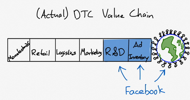 Actual DTC Value Chain