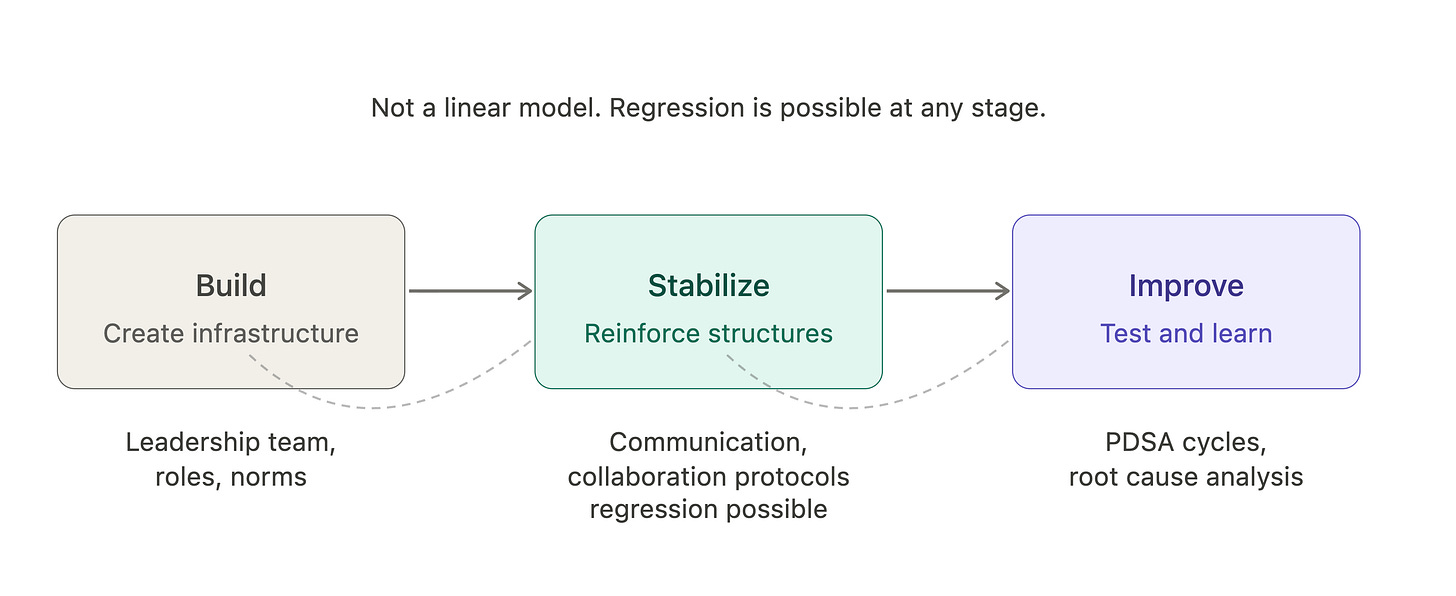 A nonlinear model for implementation: build, stabilize, improve A nonlinear model for implementation: build, stabilize, improve