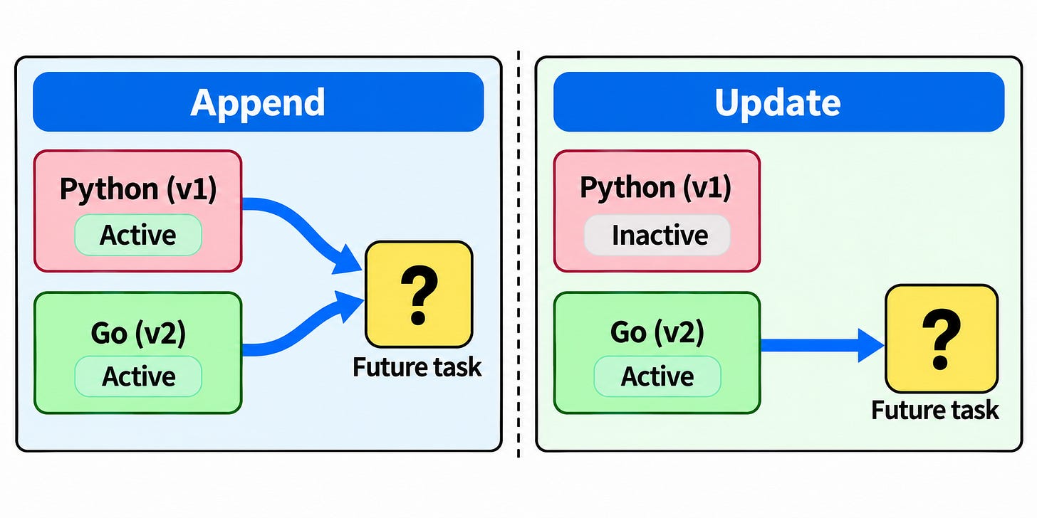 Appending leaves two candidate instructions; updating leaves one active value.
