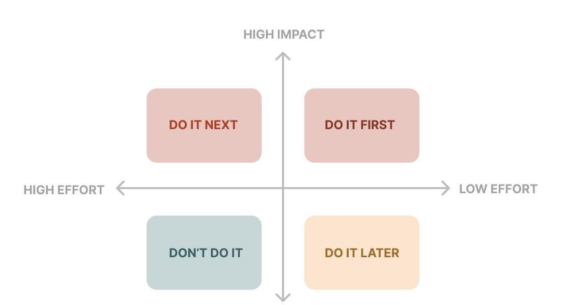 Impact/effort matrix - by H Locke - It Depends...