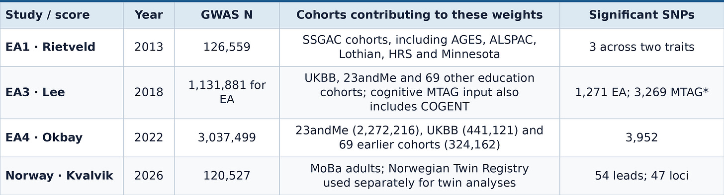 Table 1A. The education GWAS behind the scores. Counts refer to approximately independent genome-wide-significant leads at P < 5 × 10⁻⁸, except the marked MTAG count, which is the number of significant variants in the adopted public education MTAG file. EA1’s three hits were identified across years of education and college completion. EA3’s education GWAS used 1,131,881 people; its multitrait analysis also used cognitive performance (257,841), math ability (564,698) and highest math class (430,445). These are overlapping inputs, not sample sizes to add. Named cohorts are examples for the large meta-analyses, not exhaustive rosters. Sources: Rietveld, Lee, Okbay and Kvalvik. [2, 3, 4, 6]