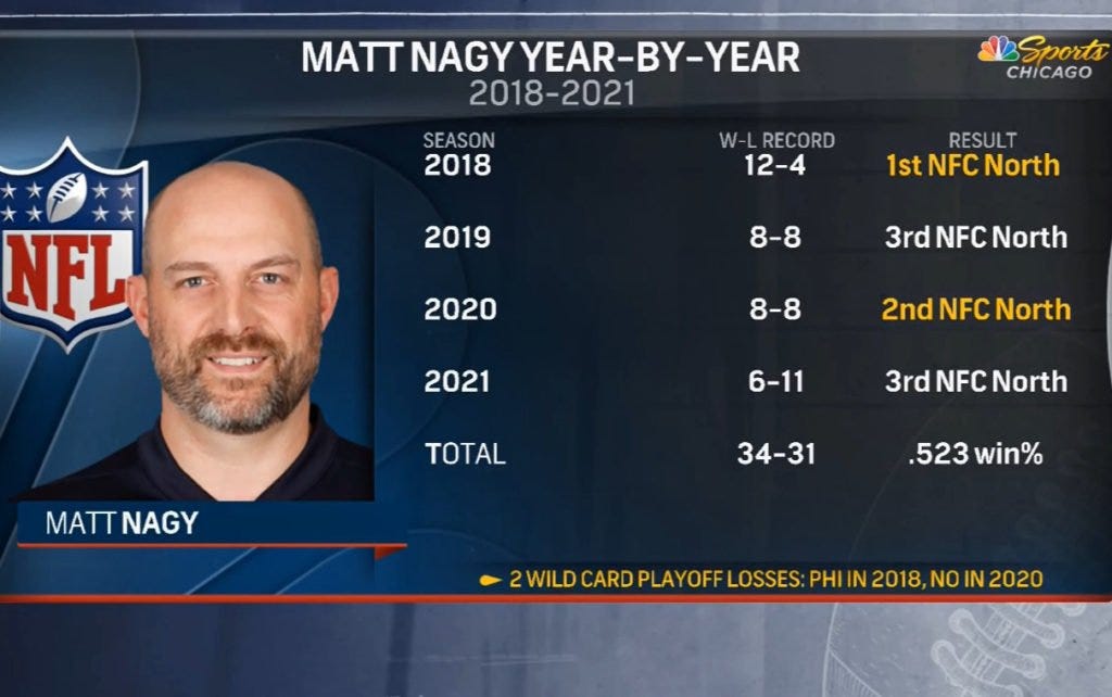 Record Matt Nagy con los Bears. Record Matt Nagy con los Bears.