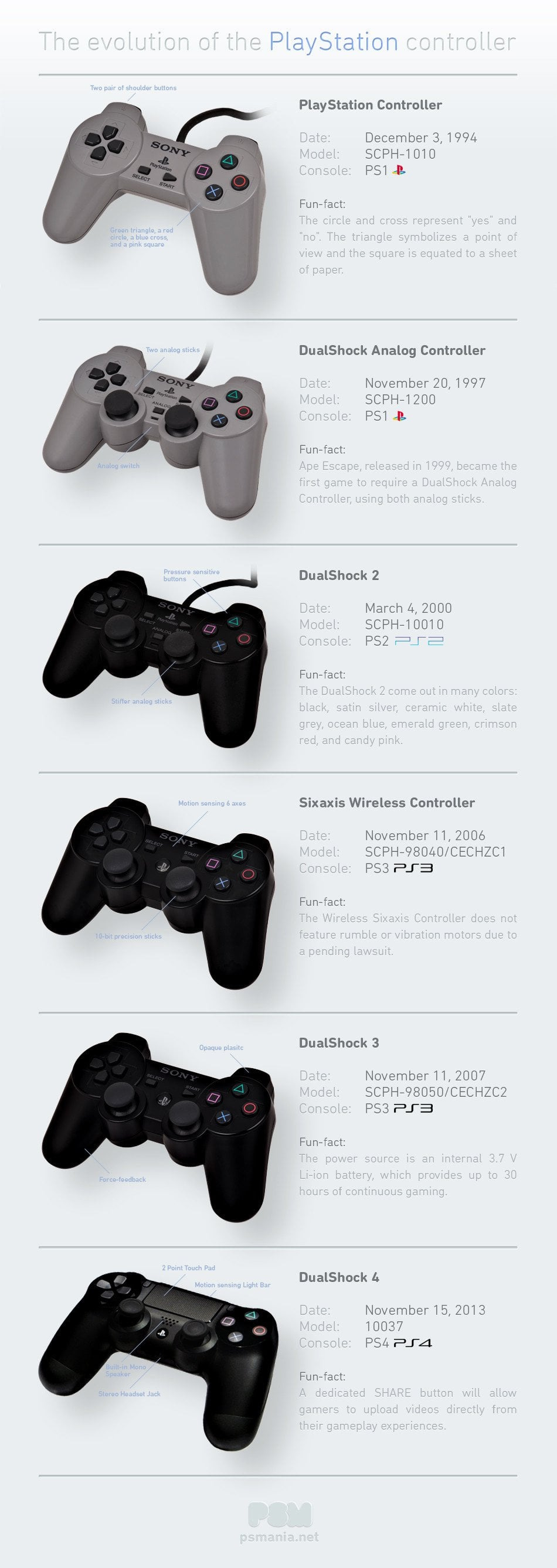 La evolución del controlador de PlayStation, desde el original hasta el DualSense de la PS5.
