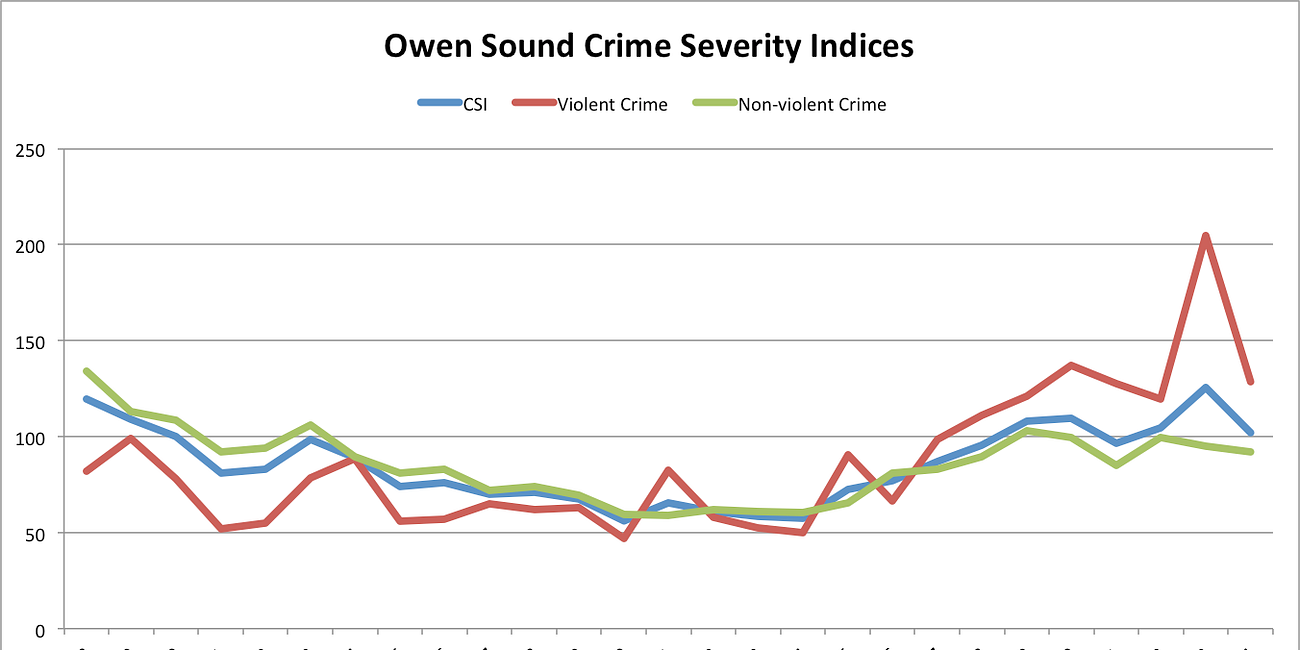 Our Town: What Owen Sound's Crime Numbers Show — and What They Don't