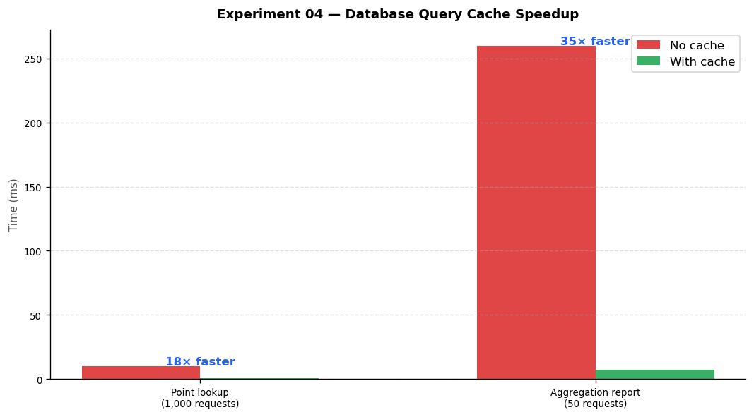 Database query cache speedup Database query cache speedup
