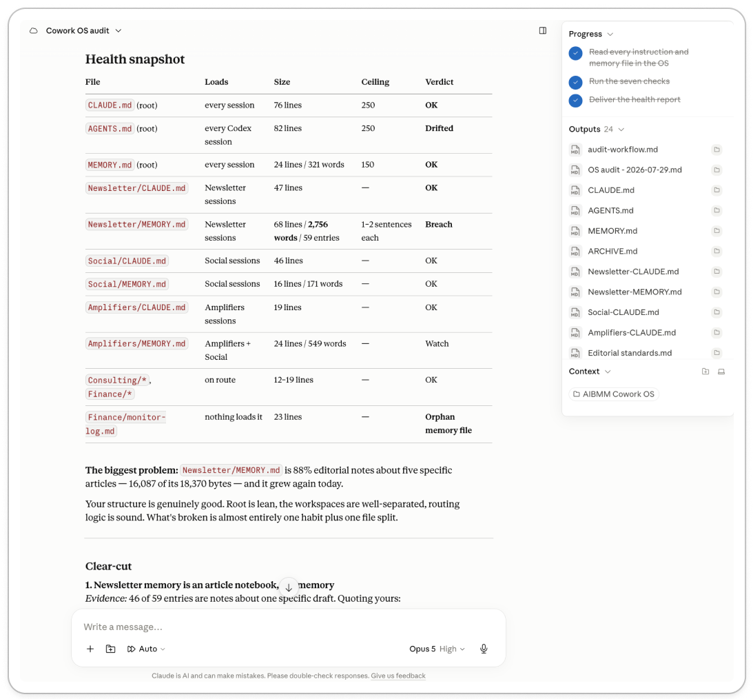Cowork OS audit health snapshot listing every file that loads each session with its line count, ceiling and verdict, flagging Newsletter MEMORY.md as 88% editorial notes about five articles.