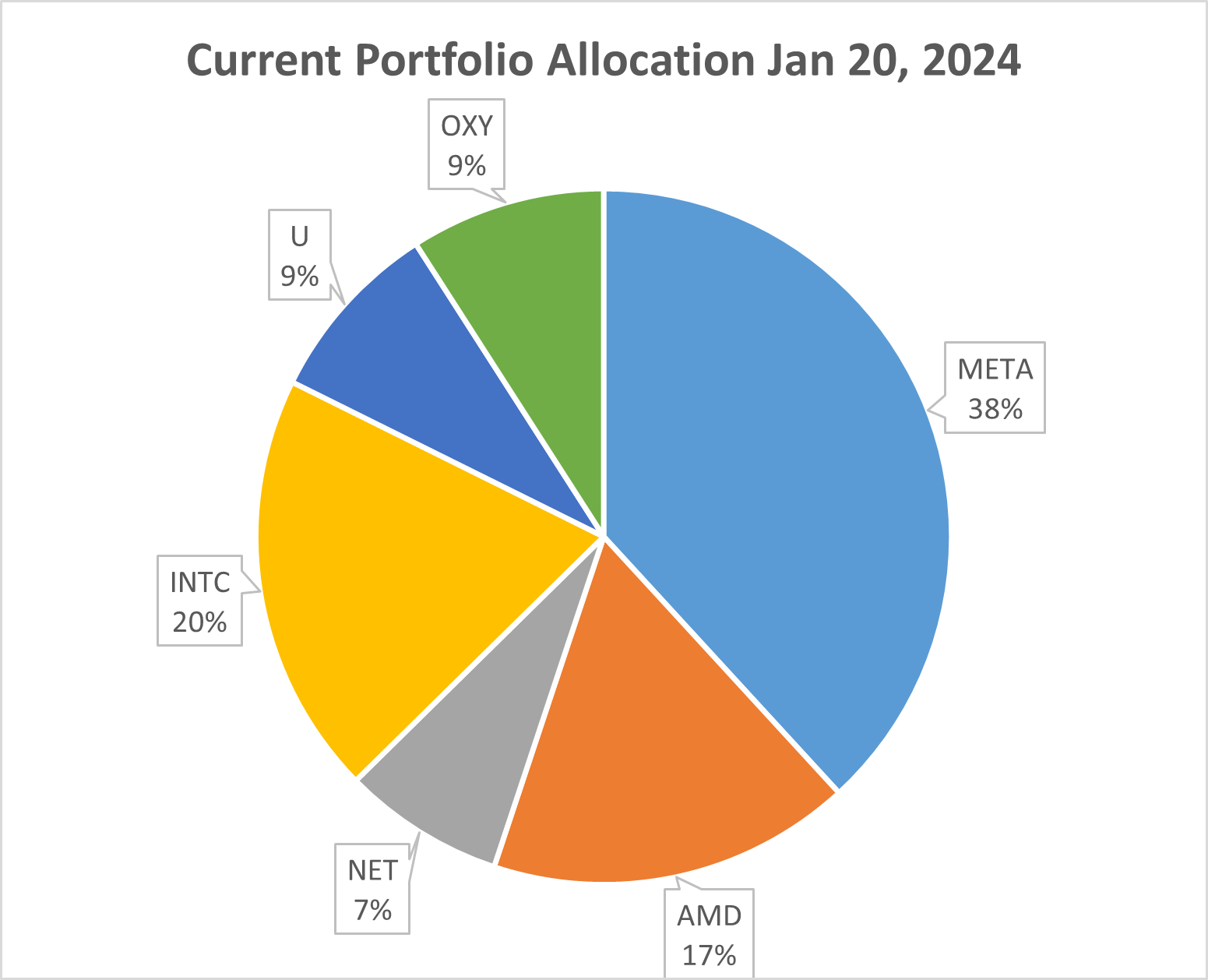 First Stock Purchase of 2024 - Occidental Petroleum ($OXY)