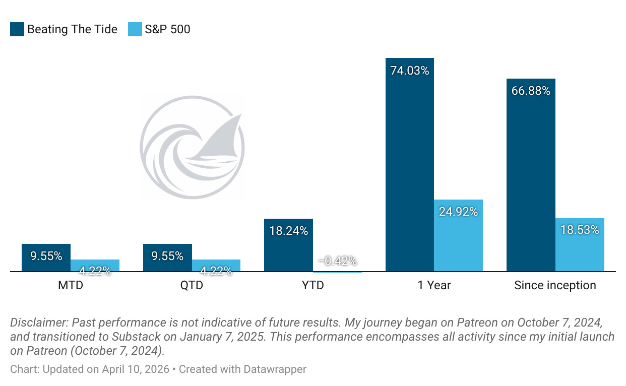 Beating The Tide investment portfolio returns vs S&P 500 month to date quarter year and since inception 2026 Beating The Tide investment portfolio returns vs S&P 500 month to date quarter year and since inception 2026
