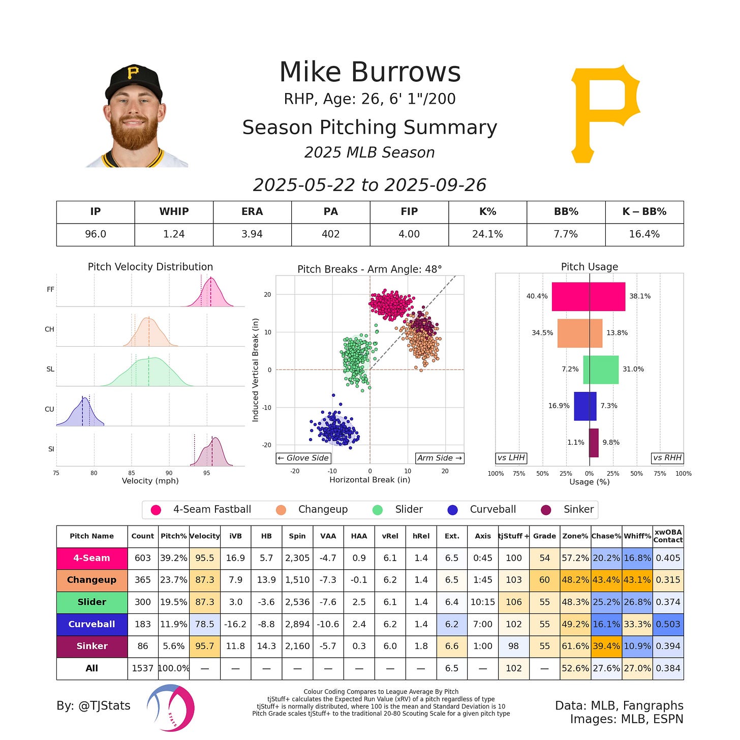 Mike Burrows: Change-up key for 2026 success in majors
