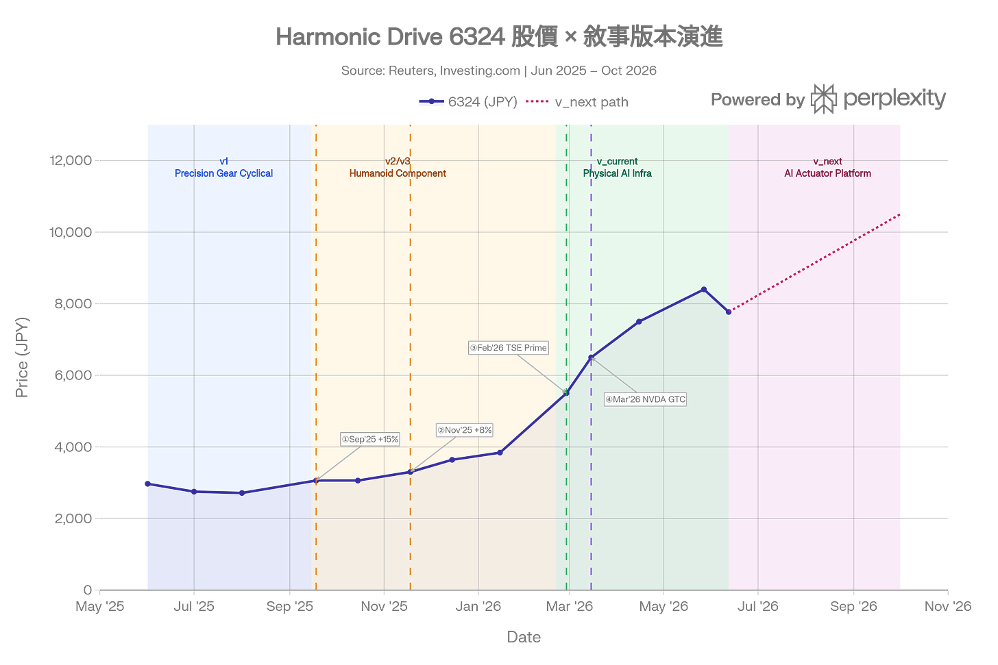 Harmonic Narrative Final