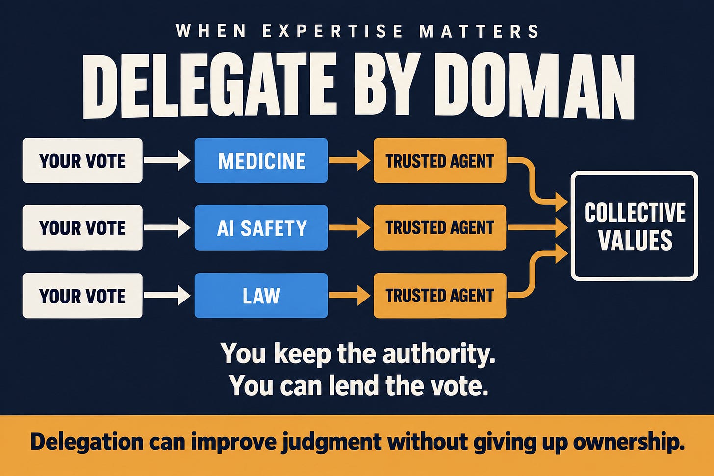 nfographic showing voting authority being delegated by topic to trusted human or AI agents with relevant expertise, while the original human remains the source of that authority. nfographic showing voting authority being delegated by topic to trusted human or AI agents with relevant expertise, while the original human remains the source of that authority.