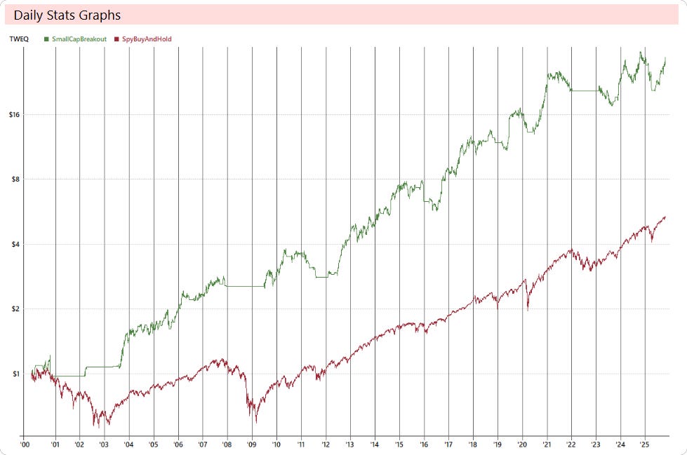 RealTest Turn $20K Into $581K With This Small-Cap Breakout Strategy