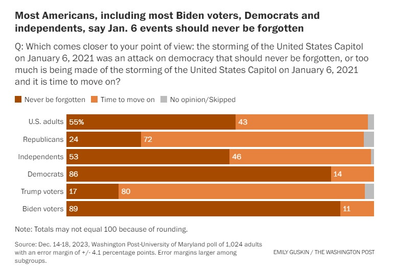 Graph of results, full poll question was 'Q: Which comes closer to your point of view: the storming of the United States Capitol on January 6, 2021 was an attack on democracy that should never be forgotten, or too much is being made of the storming of the United States Capitol on January 6, 2021 and it is time to move on?'