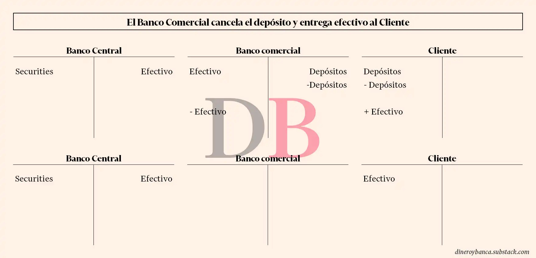 Cambio en los balances cuando el cliente del banco comercial retira sus depósitos del banco y obtiene efectivo