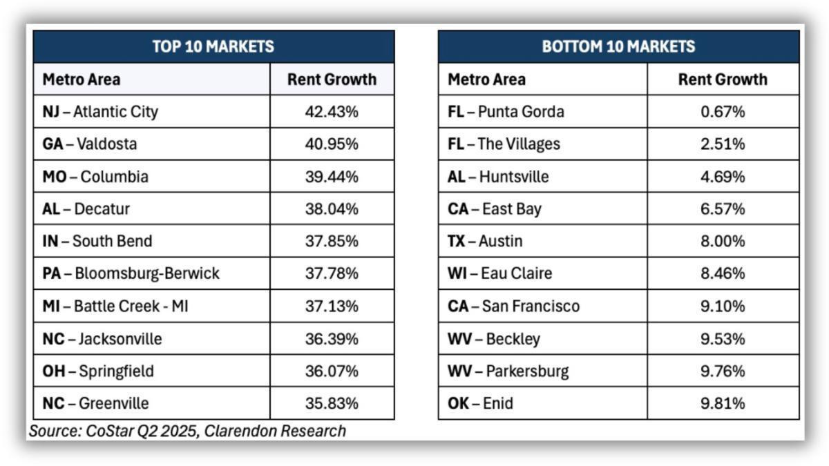 Mid-Year Assessment: Property Performance Optimization