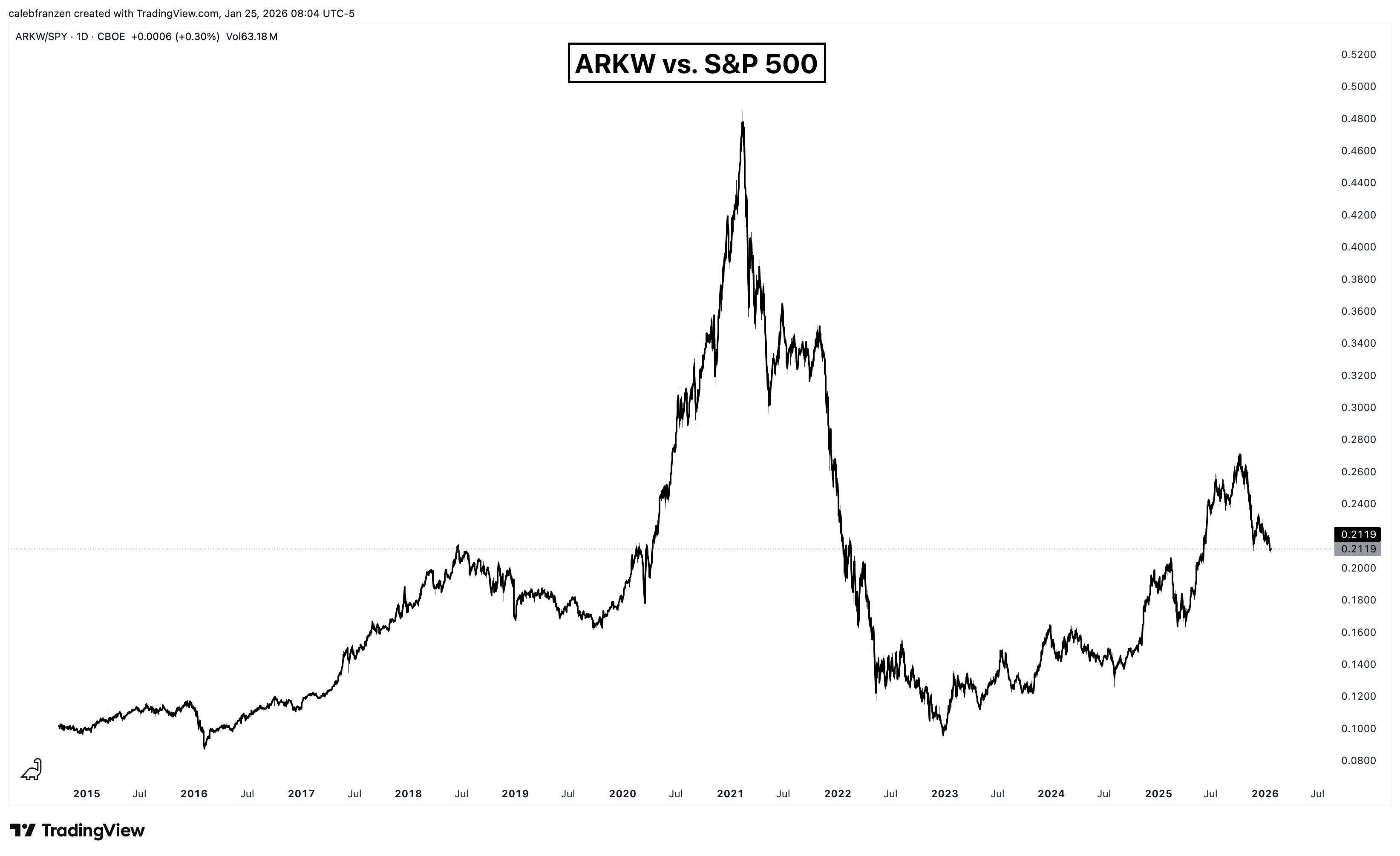 Every Investor Needs To See This Chart - by Caleb Franzen