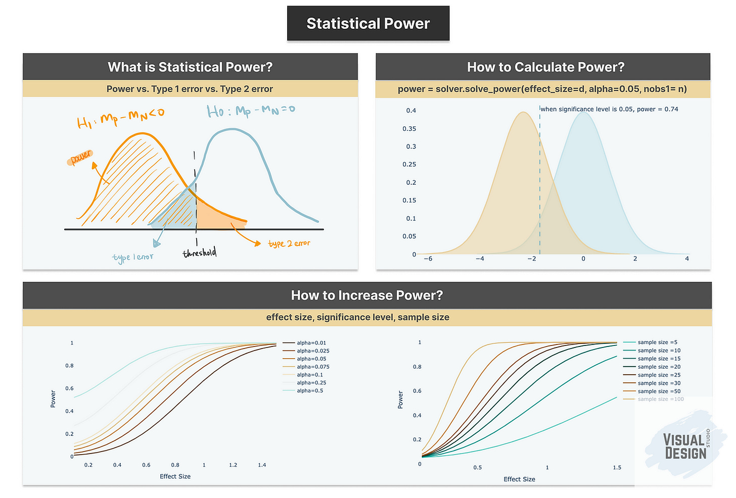 statistical power