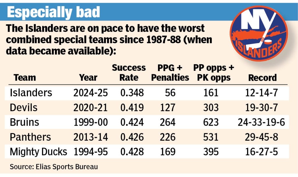 A table shows NHL power play and penalty kill statistics A table shows NHL power play and penalty kill statistics