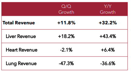 Tables showing U.S. OCS transplant statistics and revenue by organ
