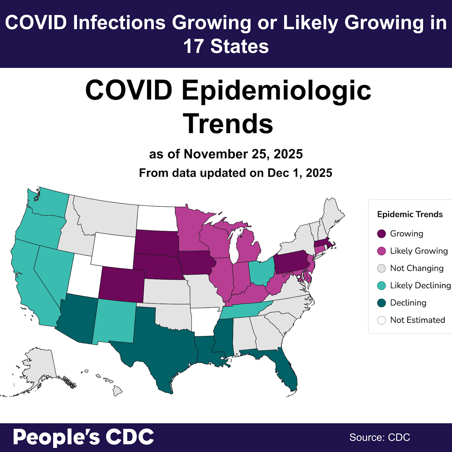 A map of the United States color-coded in shades of purple, teal and gray displaying the CDC COVID Model: Current Epidemic Growth Status based on emergency department visits as of November 25, 2025, where purple tones indicate “Growing” or “Likely Growing”, teal tones indicate “Declining” or “Likely Declining”, and gray indicates “Not Changing.” States without predictions are represented in white. Text above the map reads “COVID infections “Growing” or “Likely Growing” in 17 states.” These “Growing” and “Likely Growing” states are represented by light and dark purple. “Growing” states are mainly in the center of the map including the states South Dakota, Nebraska, Iowa and Colorado, as well as Pennsylvania and Massachusetts on the East Coast. “Likely Growing” states are in the Midwest, Upper-South and East Coast, such as Minnesota, Michigan, Kentucky, West Virginia, New Jersey, Delaware, Maryland and Connecticut. Twelve states are light to dark teal and have “Declining” or “Likely Declining” status. The “Likely Declining” states are on the West Coast such as Washington, Oregon, Nevada, California, New Mexico and also include two states further east — Ohio and Tennessee. Sixteen states and territories are “Not Changing” and four states are “Not Estimated.” Gray “Not Changing” states are in the Upper-East Coast along the Canadian Border, the Coastal South, the Southern Midwest, and in Idaho, Montana, Hawaii and Alaska. Utah, Colorado, North Dakota, Arkansas, Rhode Island and the District of Columbia are not estimated. Text at the bottom reads “People’s CDC. Source: CDC.”