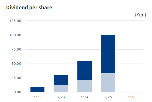 fujikura dividend per year