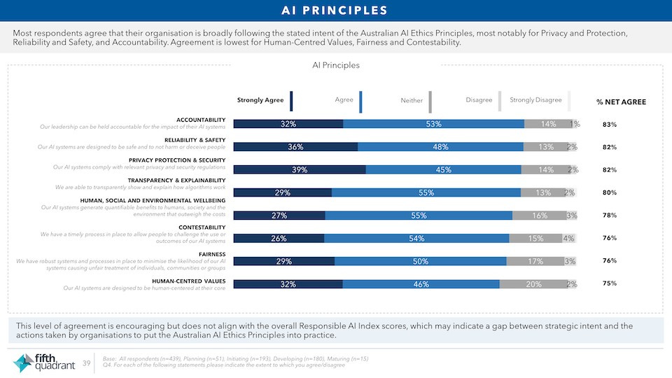 Chart 1: Employees apparently confirm ethical intent of their employer