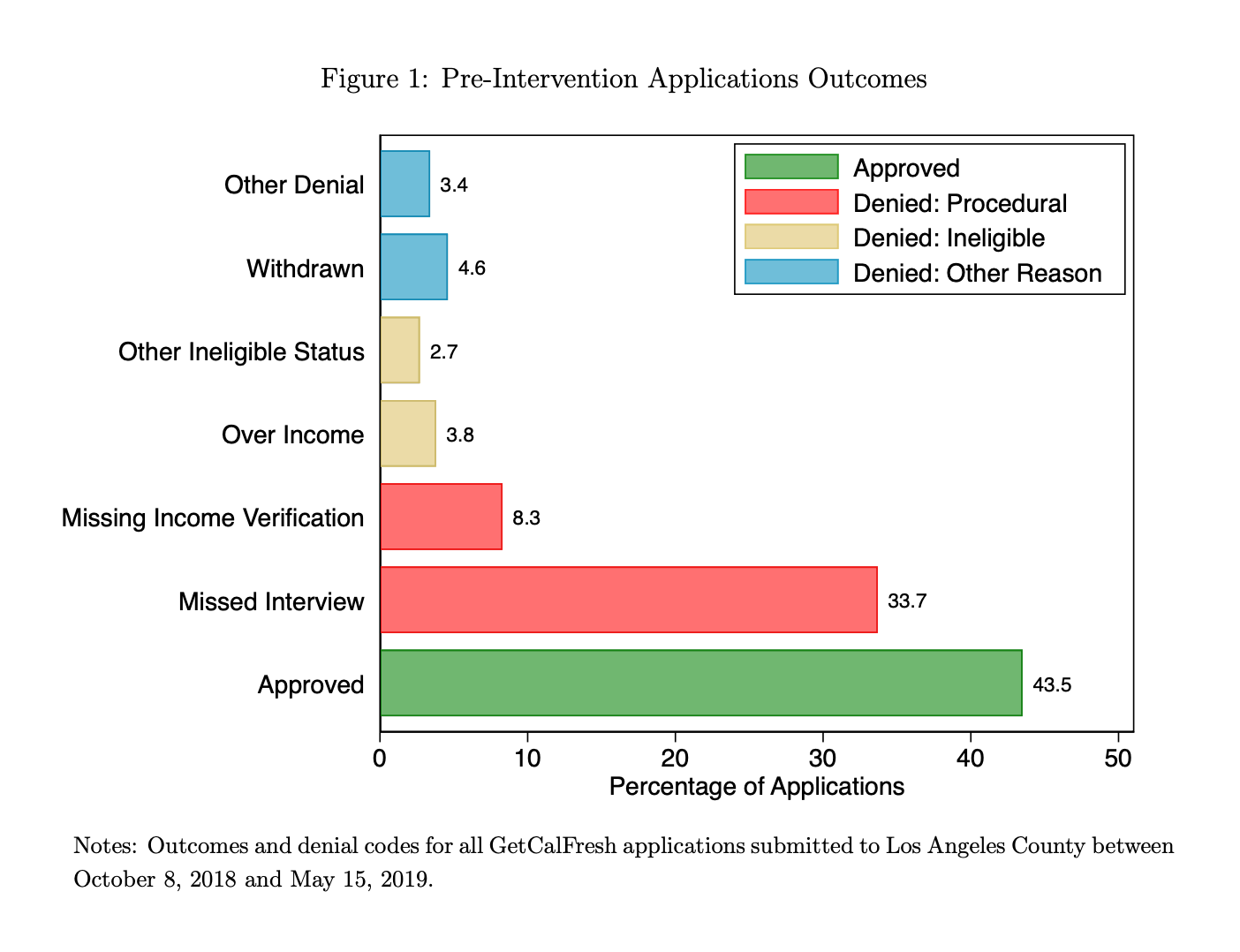Chart showing that missing income verification makes up 8.3% of outcomes