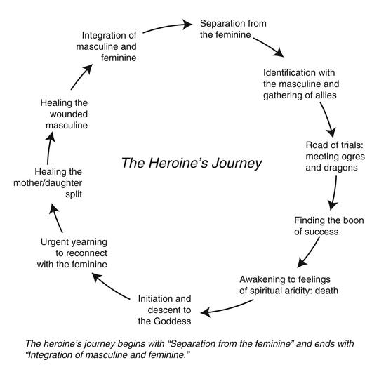 The Heroine's Journey The Heroine's Journey