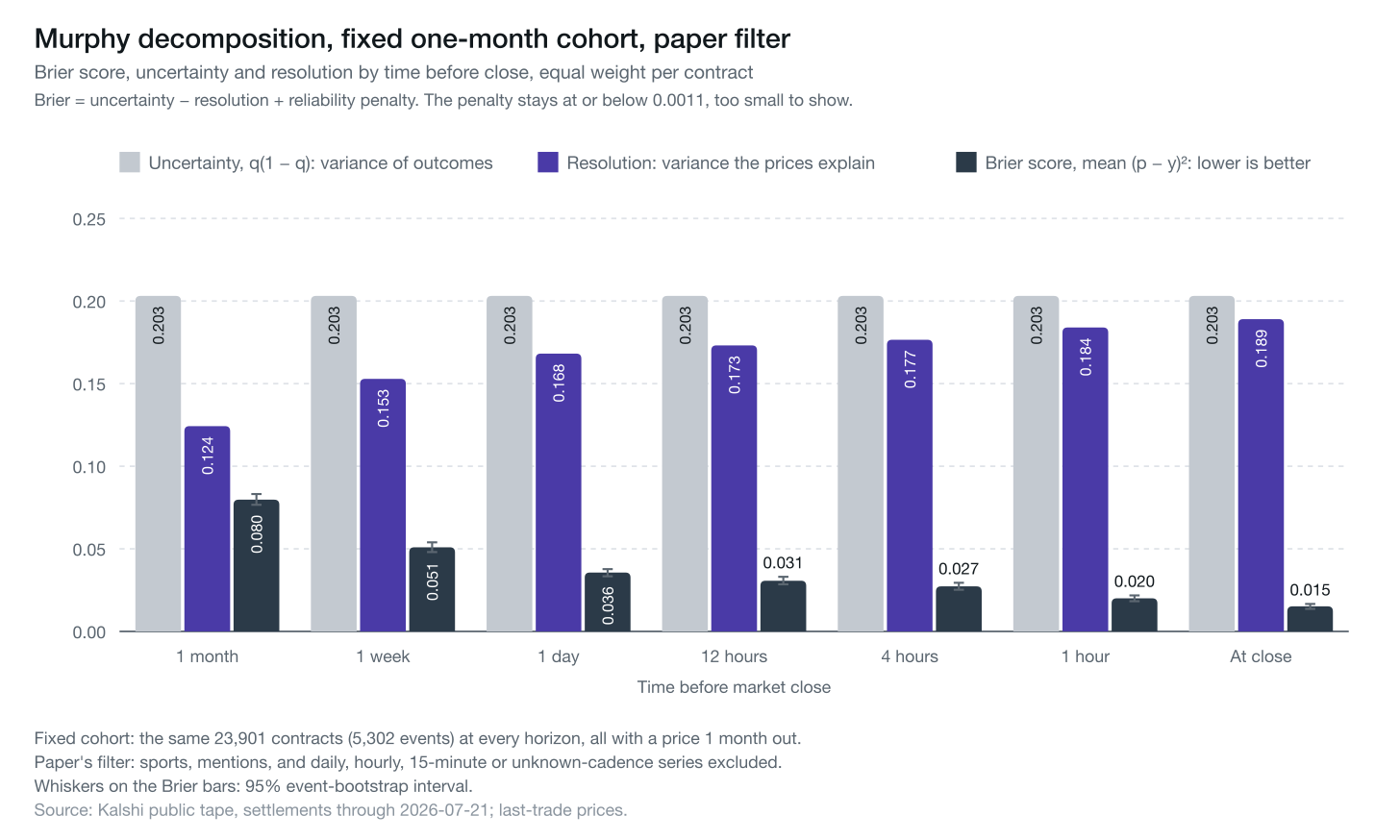 Murphy decomposition of the Brier score, fixed one-month cohort, paper filter