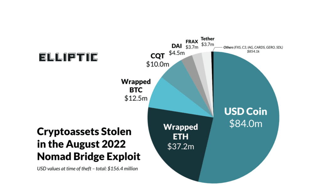 Frenzied mob\' steals more than $156 million from crypto platform Nomad