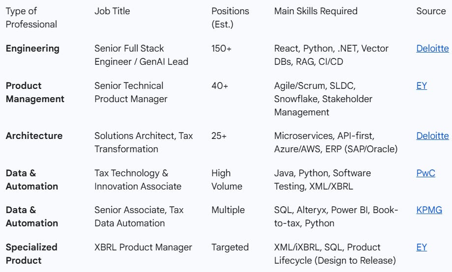 A data table titled 'Big Four Tax Technology Hiring Snapshot' organized into five columns: Type of Professional, Job Title, Positions (Est.), Main Skills Required, and Source. The table reveals high-volume hiring for technical roles across the Big Four:  Engineering: Senior Full Stack Engineer/GenAI Lead (150+ positions) at Deloitte, requiring React, Python, and RAG.  Product Management: Senior Technical Product Manager (40+ positions) at EY, requiring Agile/Scrum and Snowflake.  Architecture: Solutions Architect, Tax Transformation (25+ positions) at Deloitte, requiring Microservices and API-first design.  Data & Automation: Innovation Associates and Data Automation roles at PwC and KPMG, requiring Java, Python, SQL, and Alteryx.  Specialized Product: XBRL Product Manager at EY, requiring XML/iXBRL and SQL.