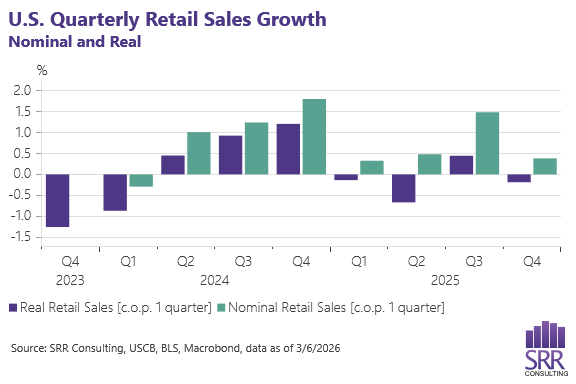 SRR Consulting bar chart of U.S. quarterly retail sales growth, nominal and real SRR Consulting bar chart of U.S. quarterly retail sales growth, nominal and real