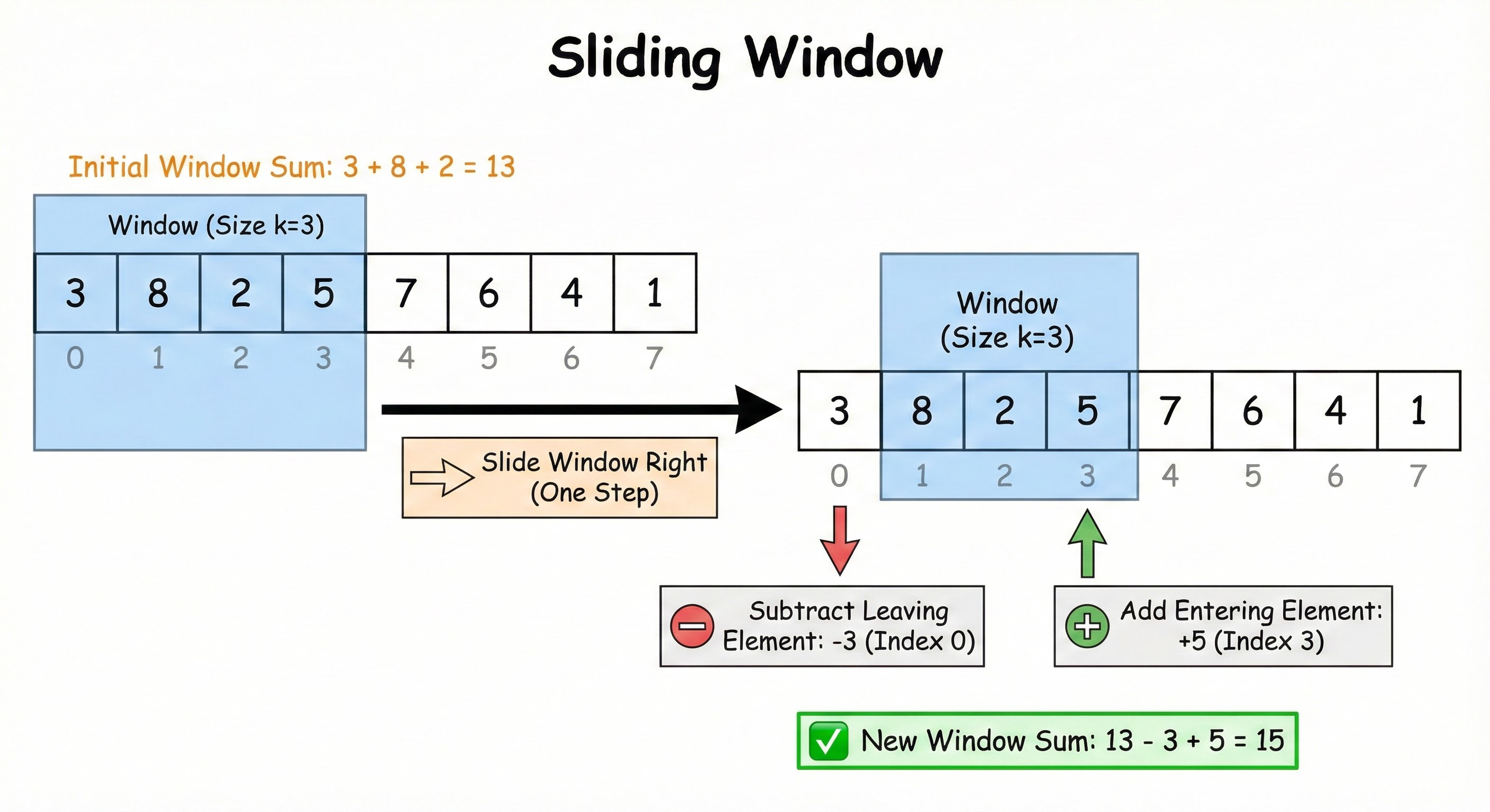 Stop Grinding LeetCode: Master These 6 Patterns to Solve Any Problem