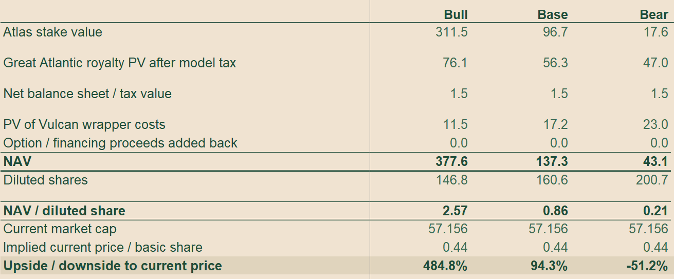 Table of Vulcan Minerals' bear, base and bull case valuations: post-tax royalty PV, Atlas stake PV, net cash, and implied per-share value versus the C$0.44 share price Table of Vulcan Minerals' bear, base and bull case valuations: post-tax royalty PV, Atlas stake PV, net cash, and implied per-share value versus the C$0.44 share price