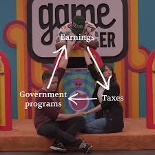 A still image from an episode of Game Changer. Three people are holding hands - two seated and one standing, forming a triangle. A simplified model of the economy is superimposed over the image. The model is taxes contribute to government programs, which contributes to earnings, which contributes to tax revenue.