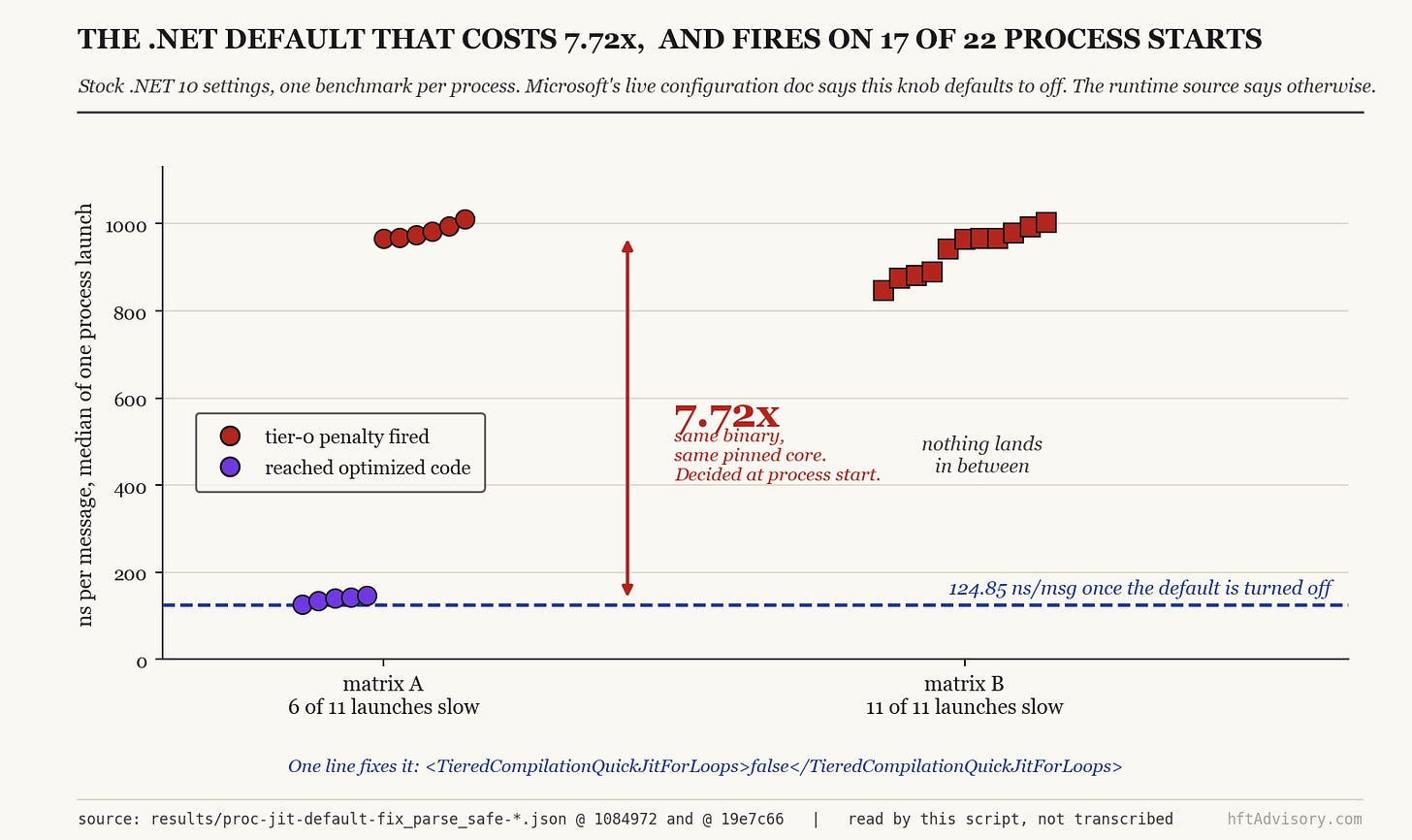 Twenty-two process launches in two clusters, near 130 and near 1000 nanoseconds per message, with nothing in between.