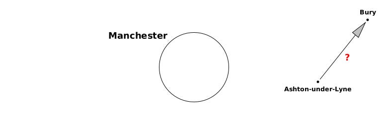 Circle for central Manchester. Ashton-under-Lyne to ESE and Bury to ENE. Arrow with question mark from A to B Circle for central Manchester. Ashton-under-Lyne to ESE and Bury to ENE. Arrow with question mark from A to B